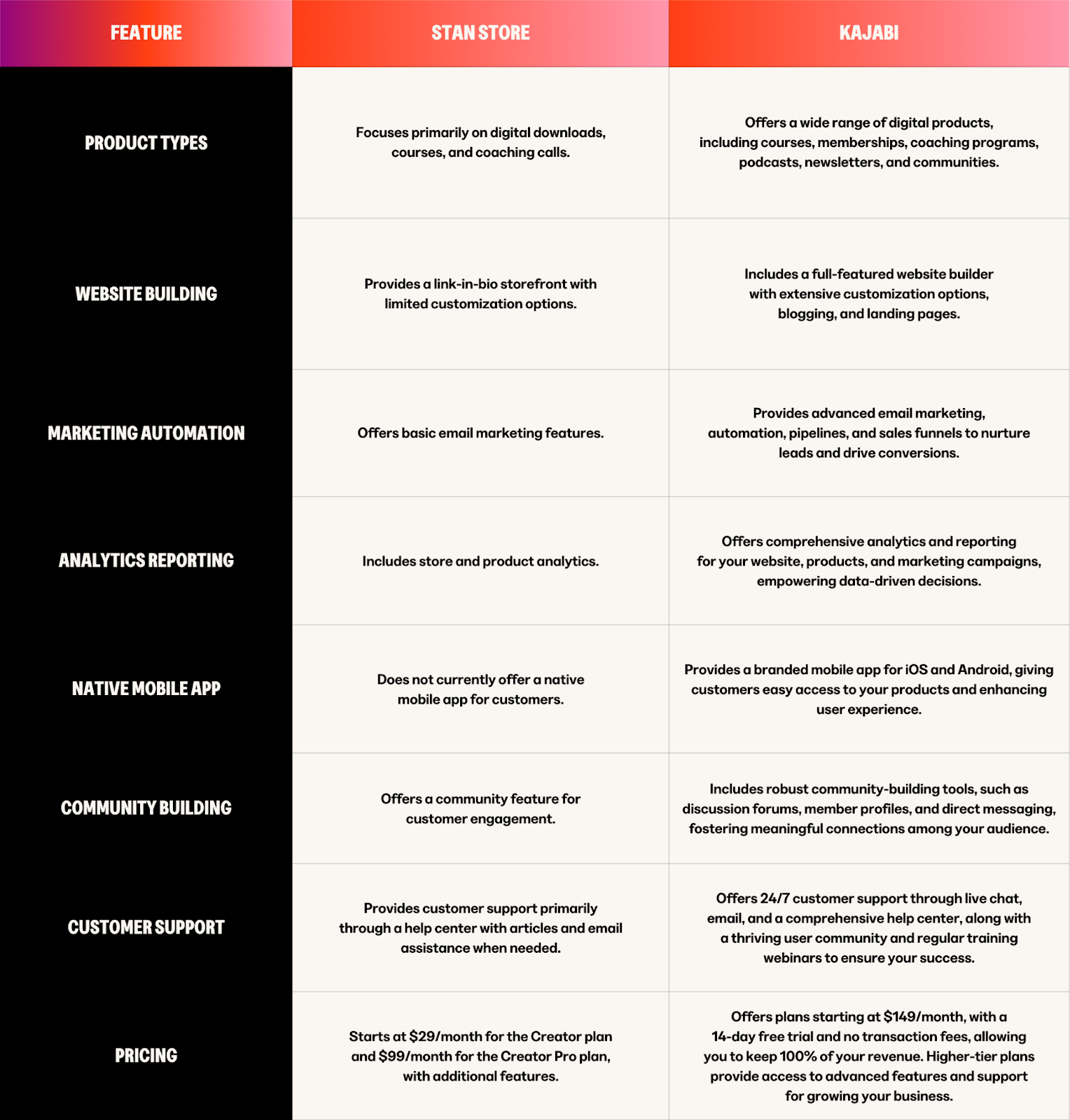 Stan Store vs. Kajabi At A Glance