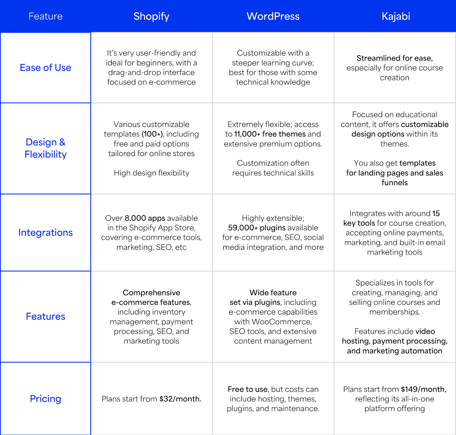 Table comparing the features of Shopify, WordPress and Kajabi.