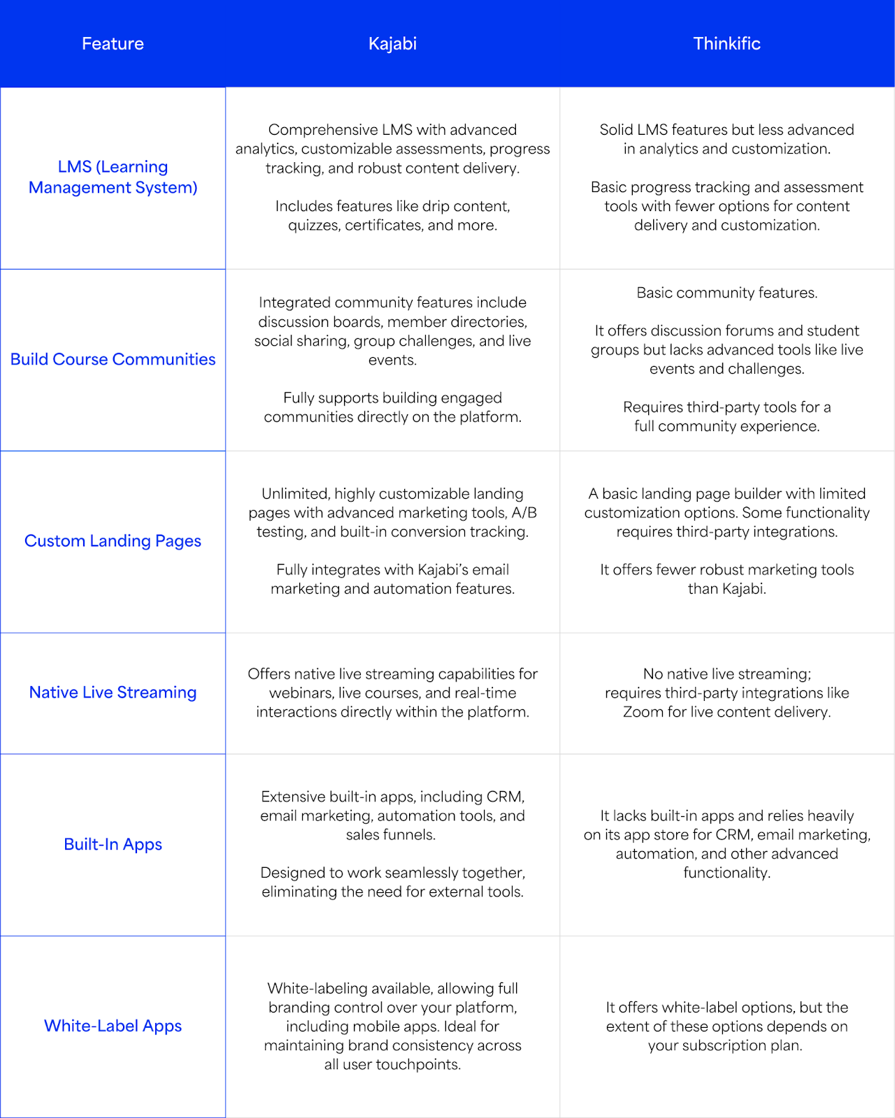 Table comparing Kajabi and Thinkific