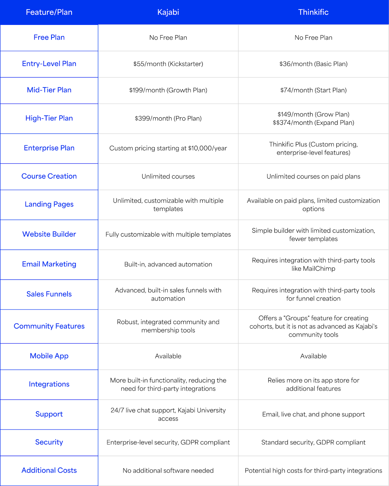 Table comparing Kajabi and Thinkific