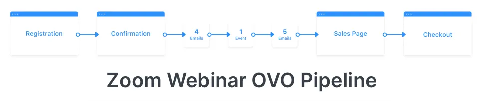 Graphic of the Zoom Webinar OVO pipeline, with these steps: registration, confirmation, 4 emails, 1 event, 5 emails, sales page, and checkout