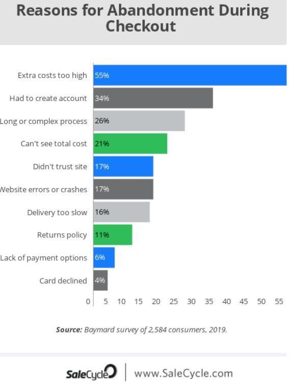 reasons for cart abandonment
