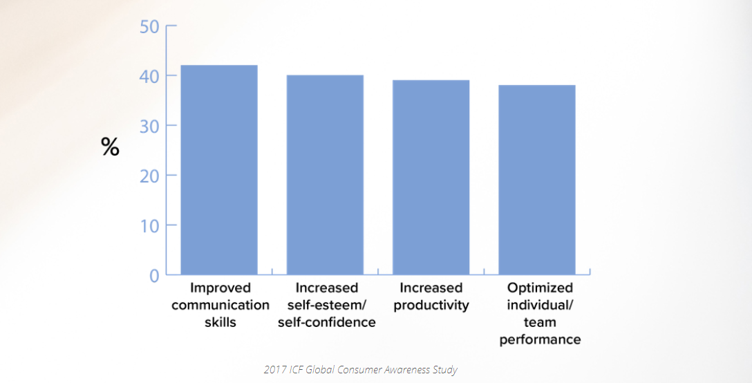 Chart from 2017 ICF Global Consumer Awareness Study about benefits of coaching, including communication, self esteem, productivity, and performance