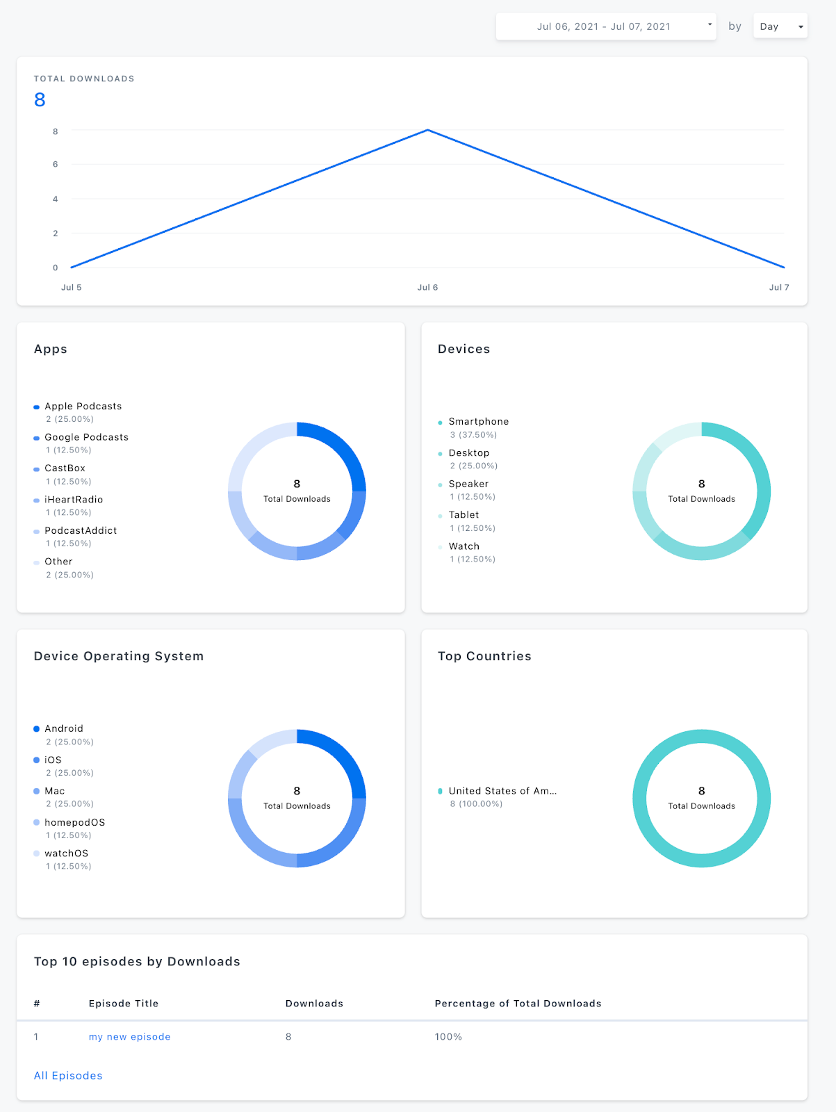 Screenshot of the Kajabi app podcast analytics page with total downloads by date range, apps, devices, device operating system, countries, top 10 episodes