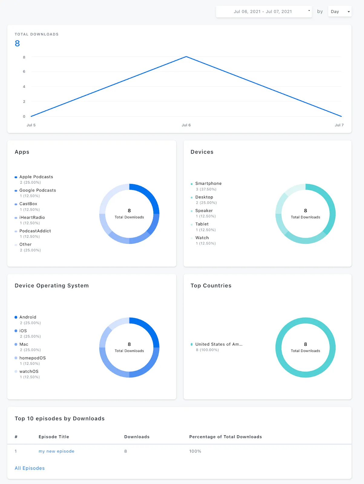 Screenshot of the Kajabi Podcast analytics