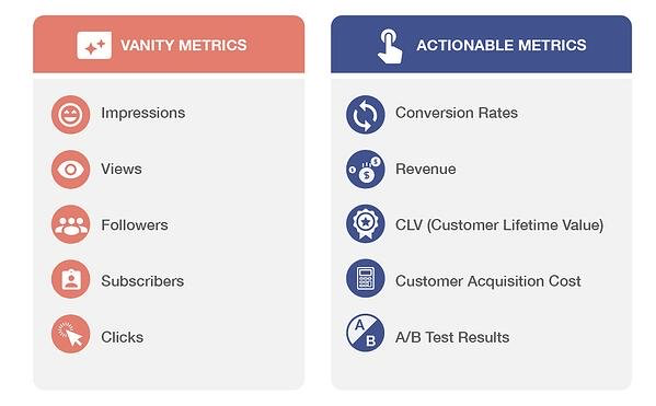 Vanity metrics vs. actionable metrics for business strategy