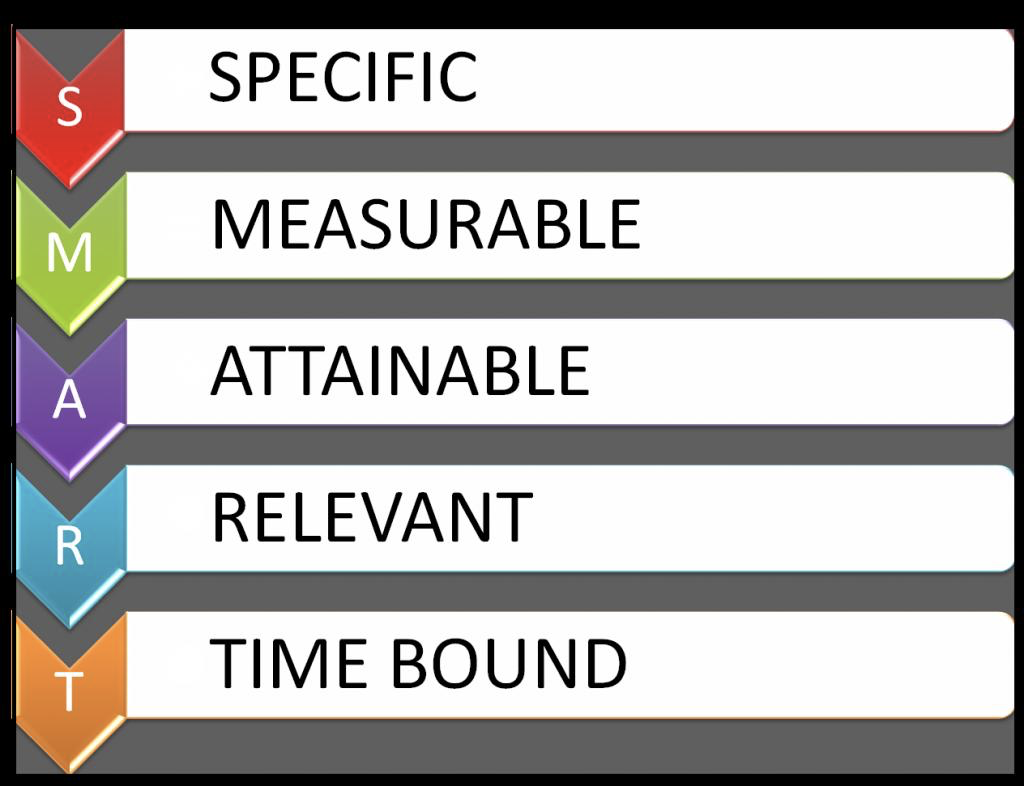 SMART acronym for creating business KPIs