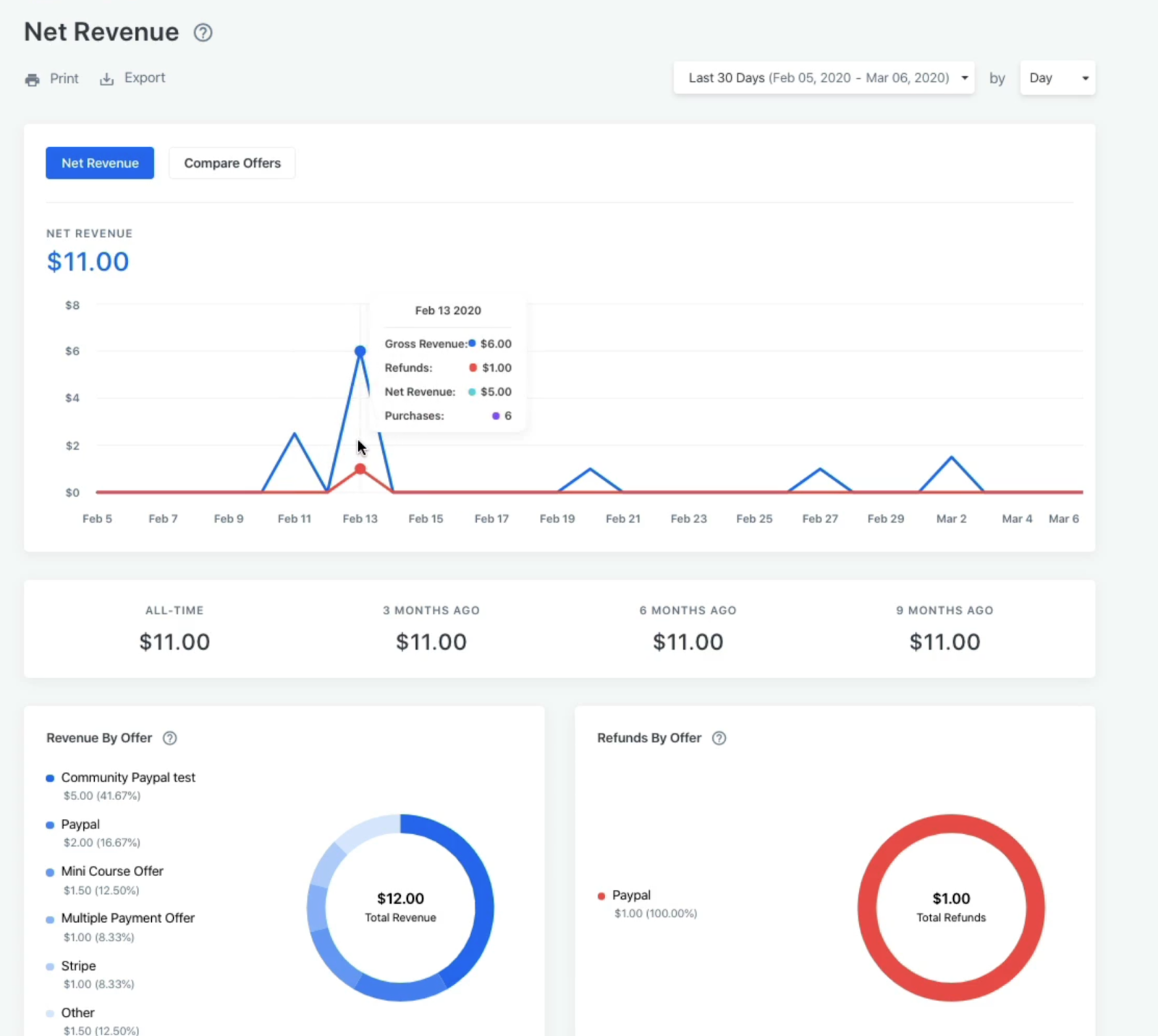 Screenshot of Net Revenue line graph and revenue/refunds by offer in the Kajabi Analytics dashboard