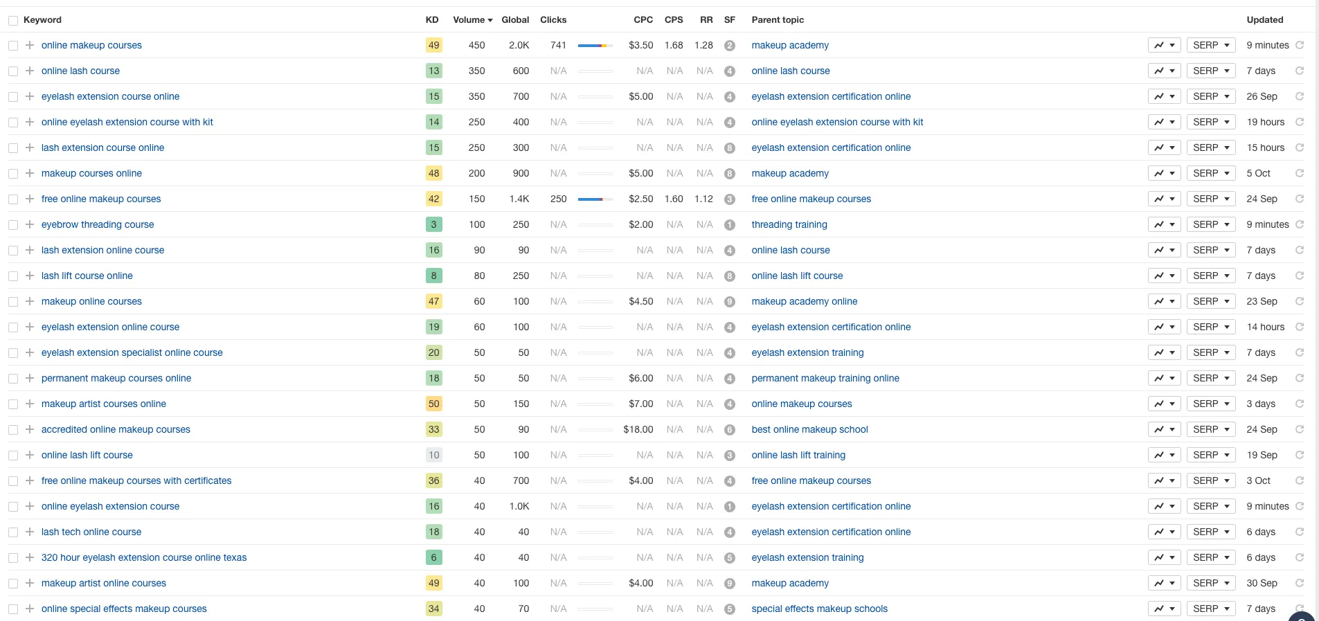 Screenshot of Ahrefs keyword data about online courses; online makeup courses has the top searches with 450 monthly searches