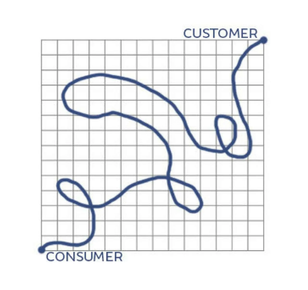 Photo of a graph showing consumer starting point with unpredictable path towards customer ending point