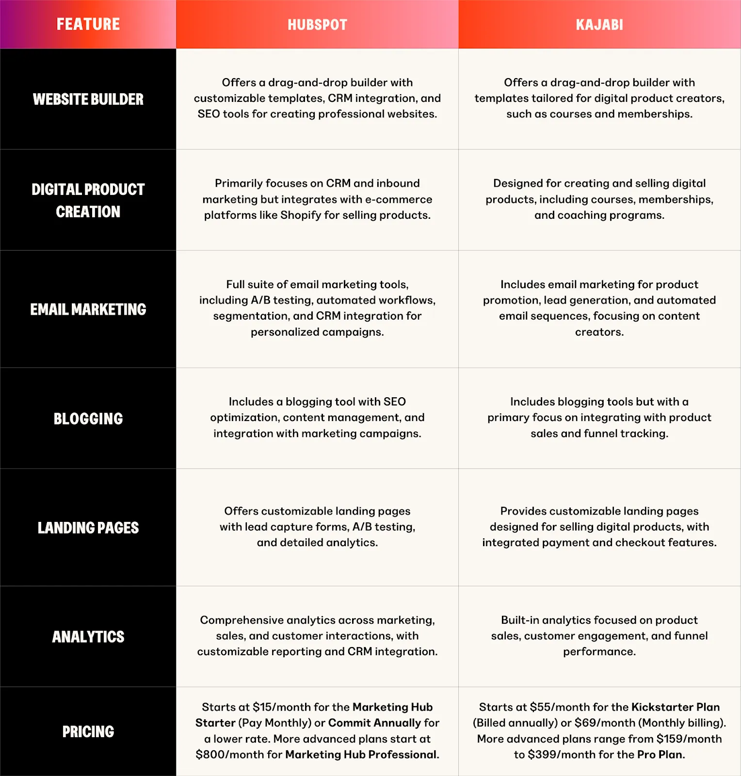 HubSpot Vs. Kajabi At A Glance
