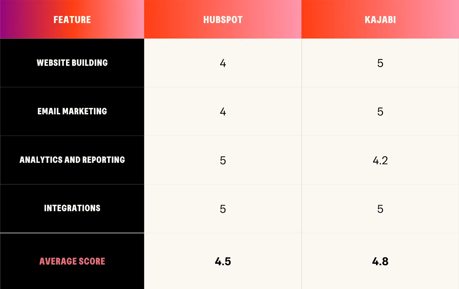 HubSpot Vs. Kajabi: Which Should You Choose?