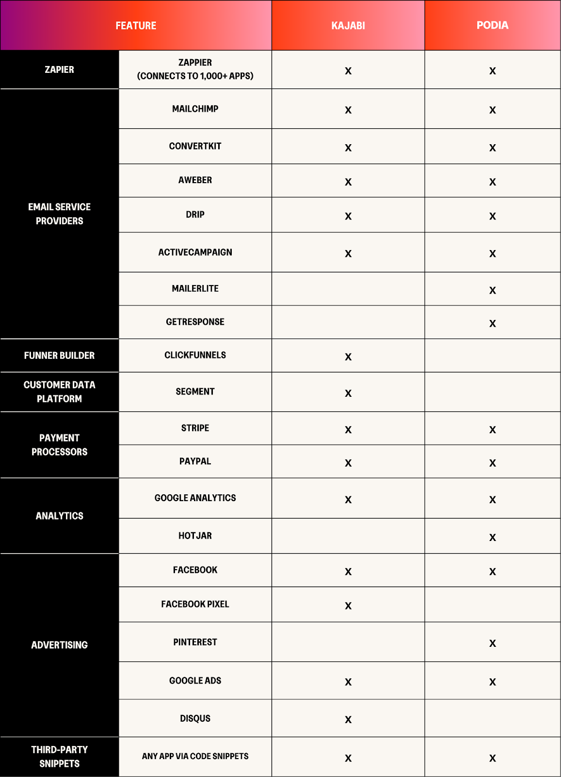 Kajabi Vs. Podia: Integrations