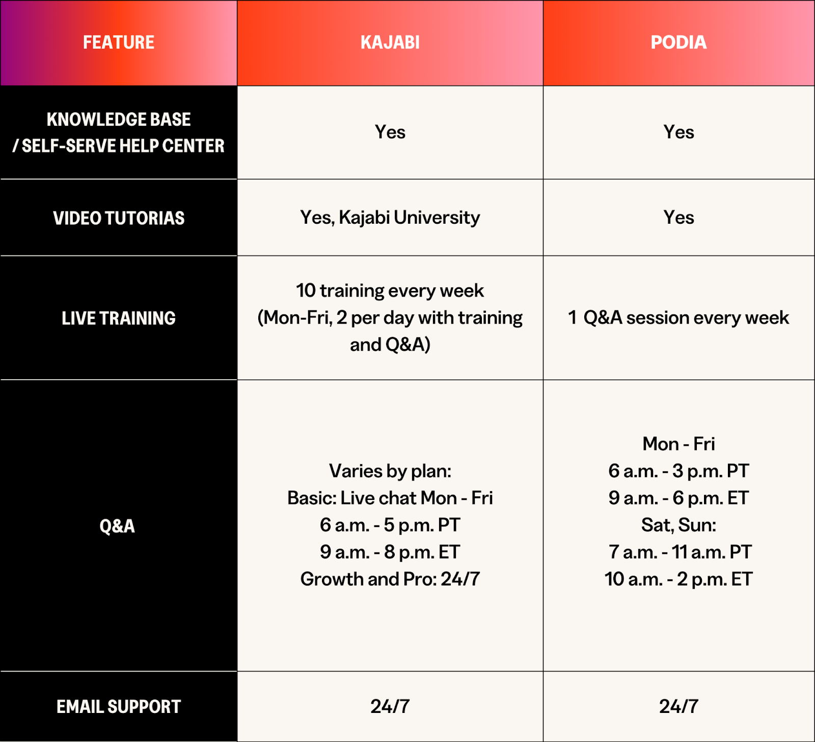 Kajabi Vs. Podia: Customer Support