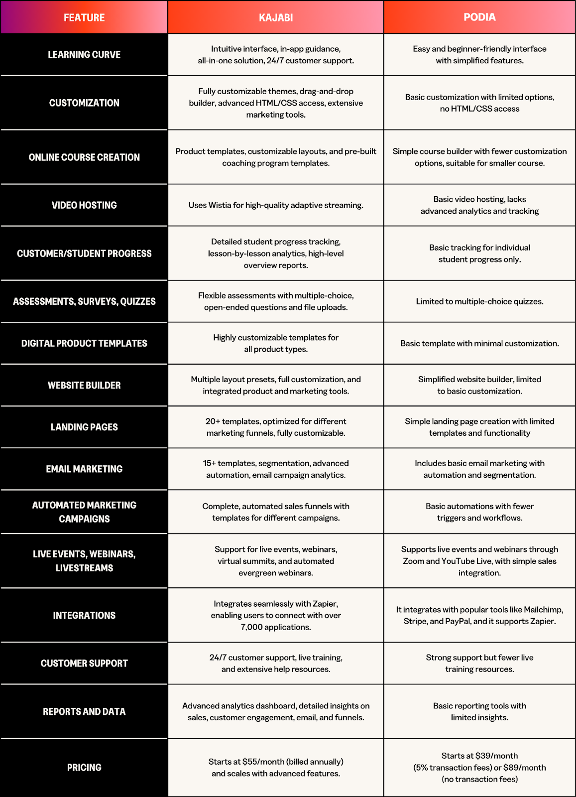 Table comparing Kajabi and Podia