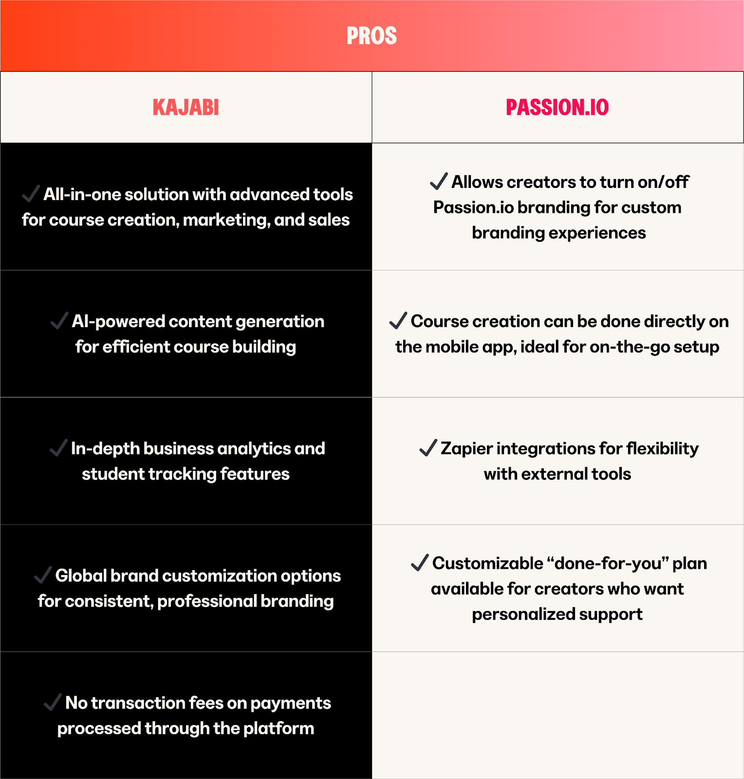 Kajabi vs Passio.io pros