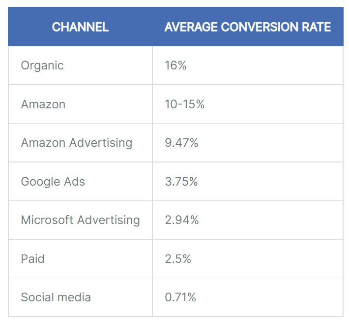 Table showing the average conversion rate by channel. Organic is 16%, Amazon is 10-15%, Google Ads is 3.75%, Social media is 0.71%