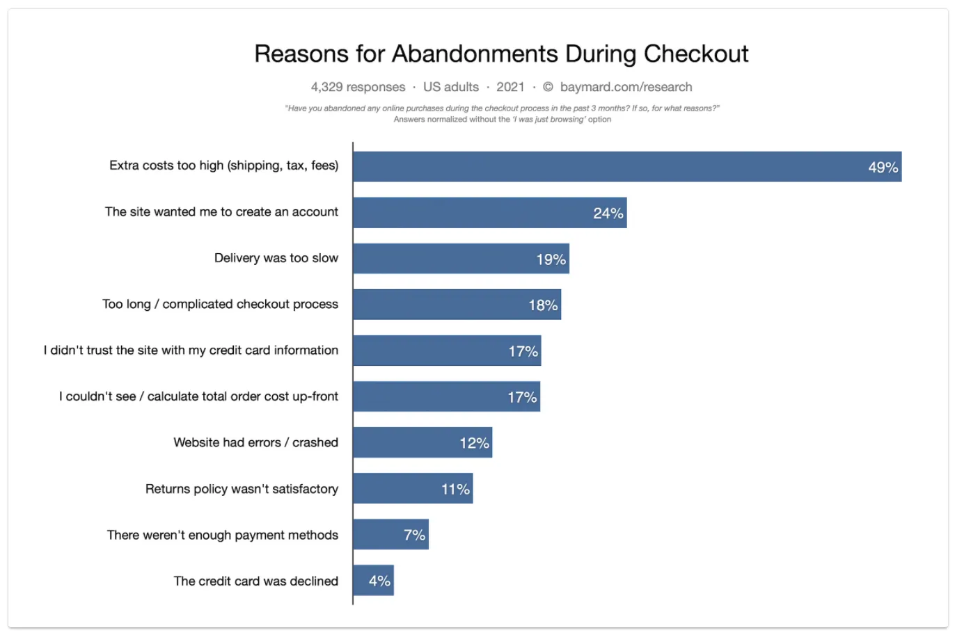 Chart showing reasons for cart abandonment. The top reason with 49% of responses is extra costs are too high followed by mandated account creation or slow delivery