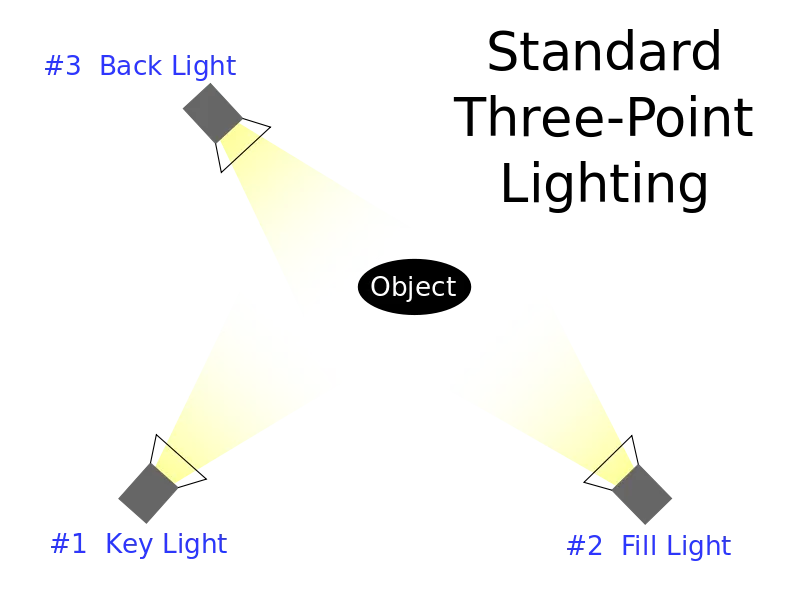 diagram of a three-point lighting system