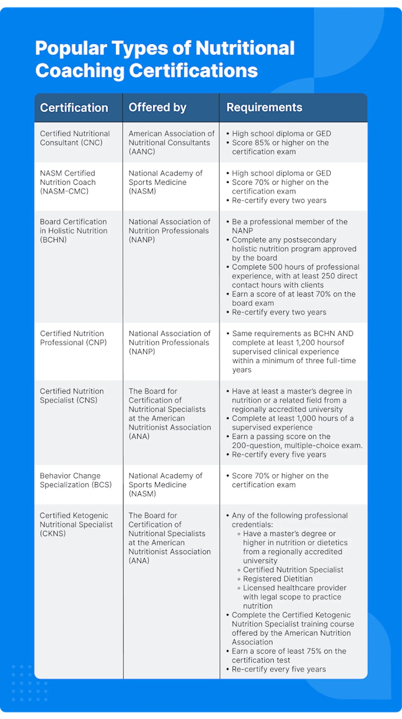 Chart breaking down the different types of nutritional certifications with requirements and organizations