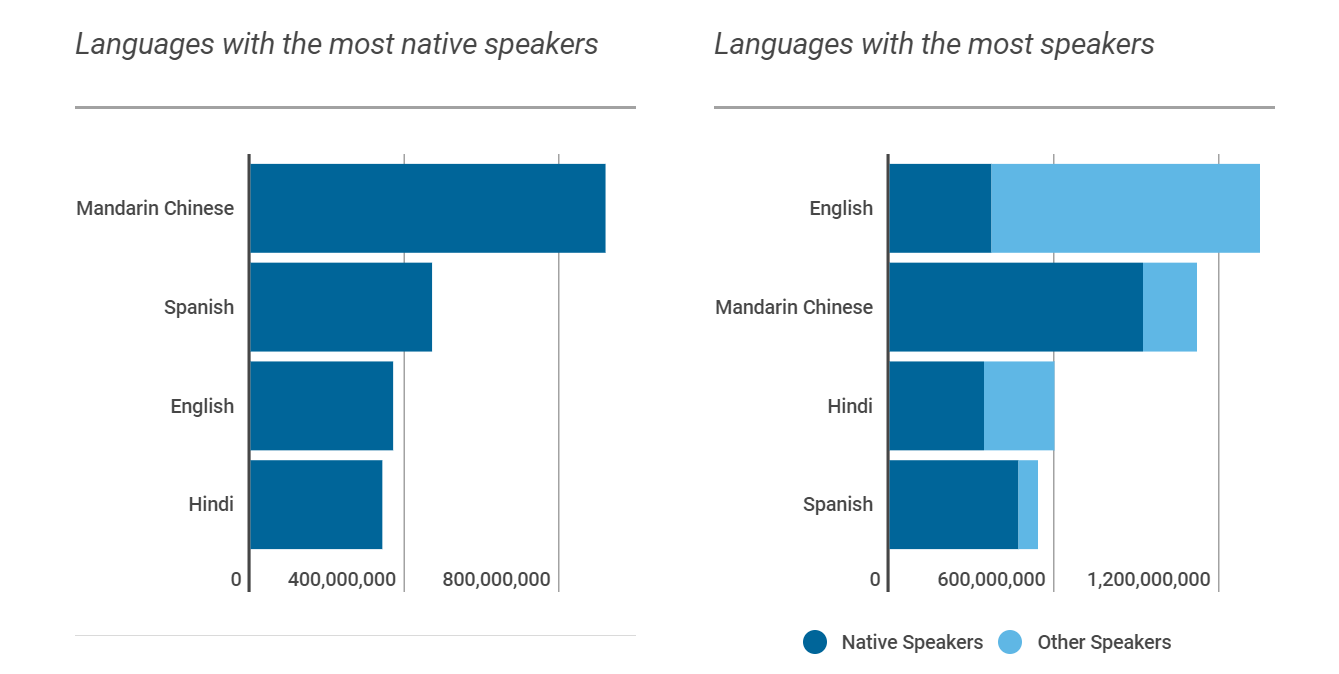 Graph showing languages with most native speakers; in order, Mandarin, Sanish, English, Hindi. Second graph: languages with the most speakers. In order; English, Mandarin, Hindi, and Spanish
