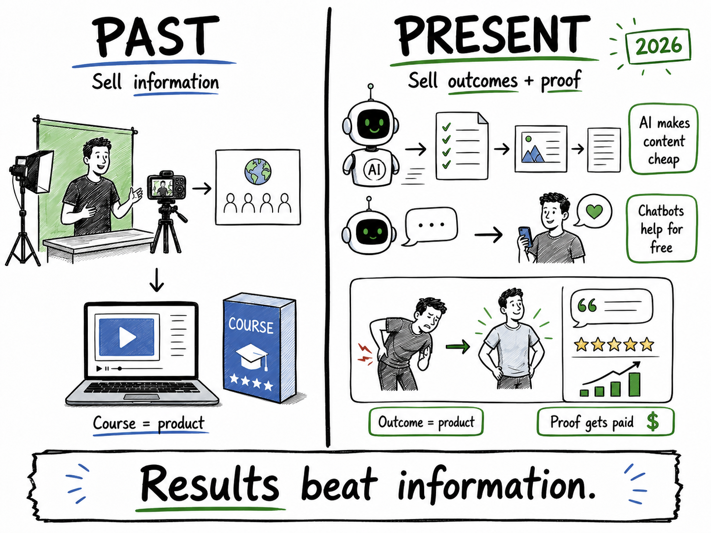 Side-by-side comparison of past versus present online course selling strategy showing a shift from selling information to selling outcomes and proof in 2026, driven by AI making content freely available