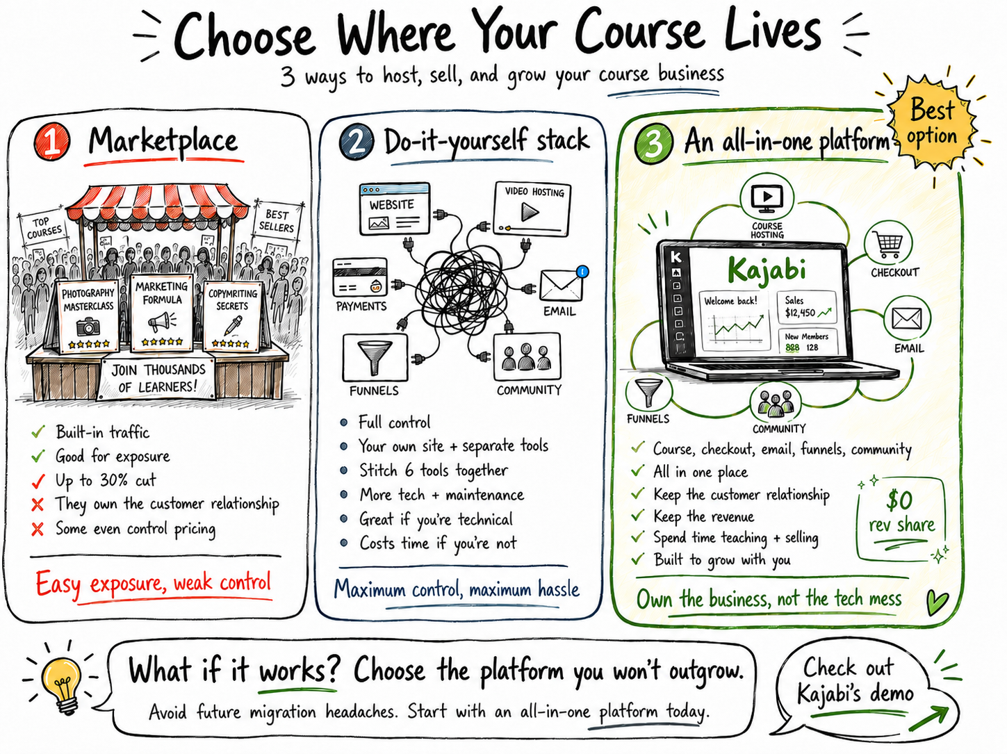 Side-by-side comparison infographic of three online course hosting options: marketplace platforms like Udemy, a DIY tech stack, and an all-in-one platform like Kajabi, highlighting pros and cons of each