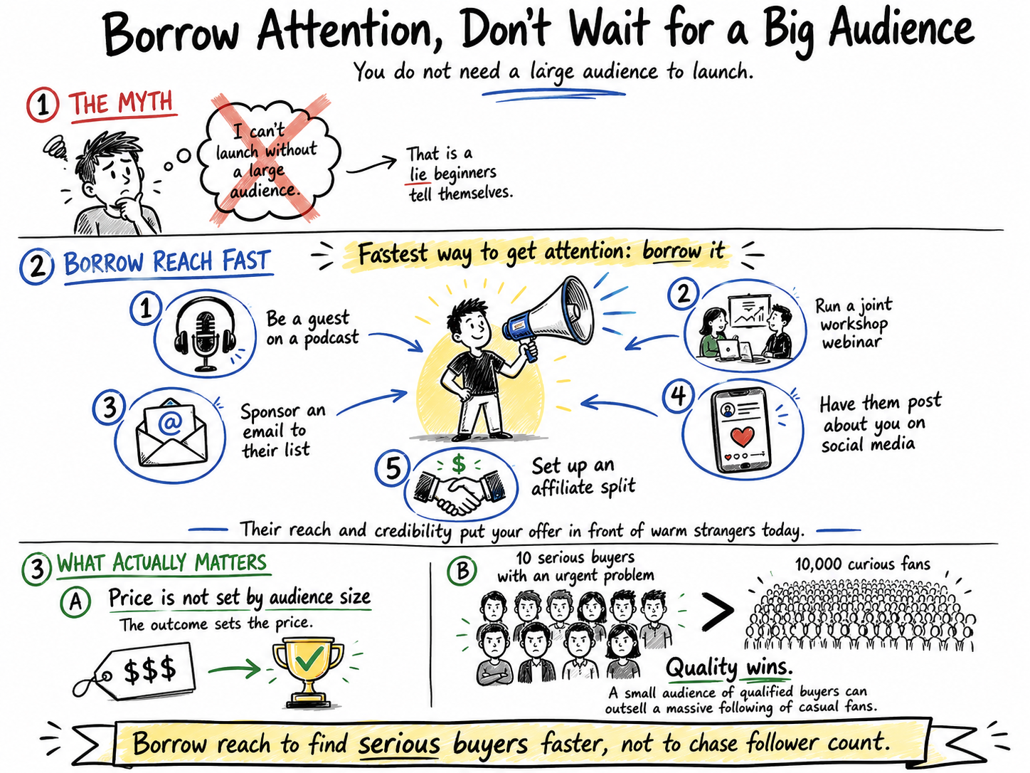 Infographic titled Borrow Attention, Don't Wait for a Big Audience showing five strategies to launch an online course without a large following, including guest podcasting, joint webinars, affiliate splits, and social media partnerships