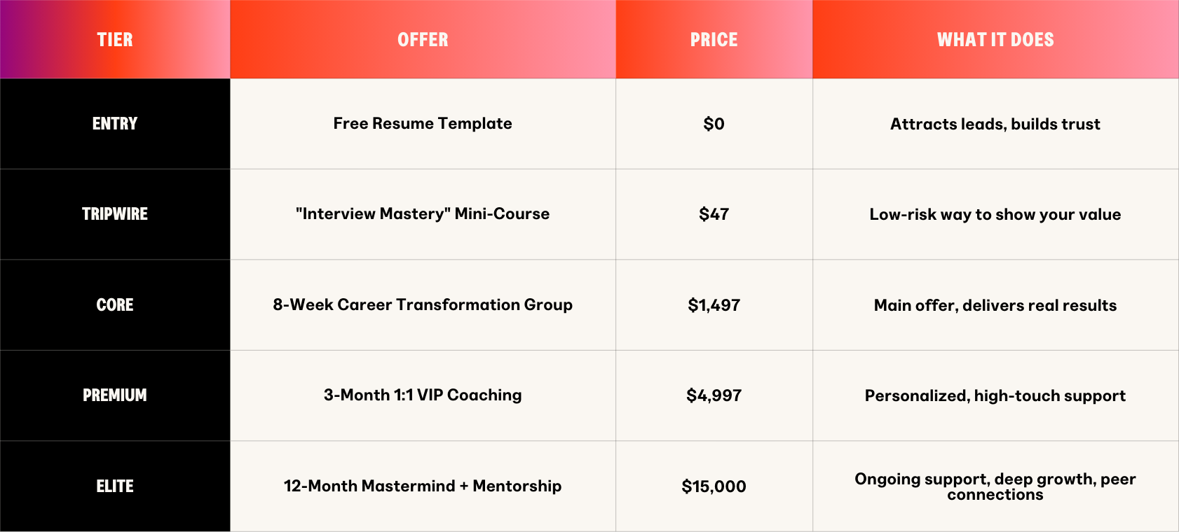 value ladder system for online coaching
