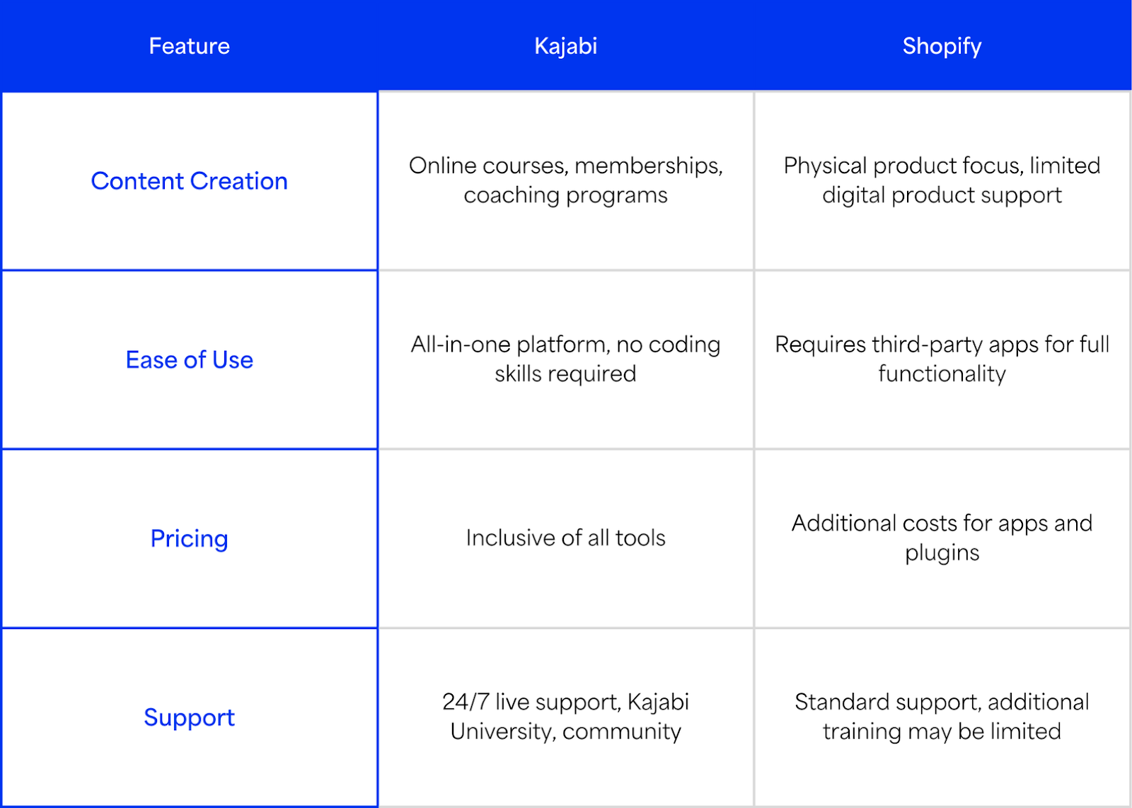 Table comparing Kajabi and Shopify