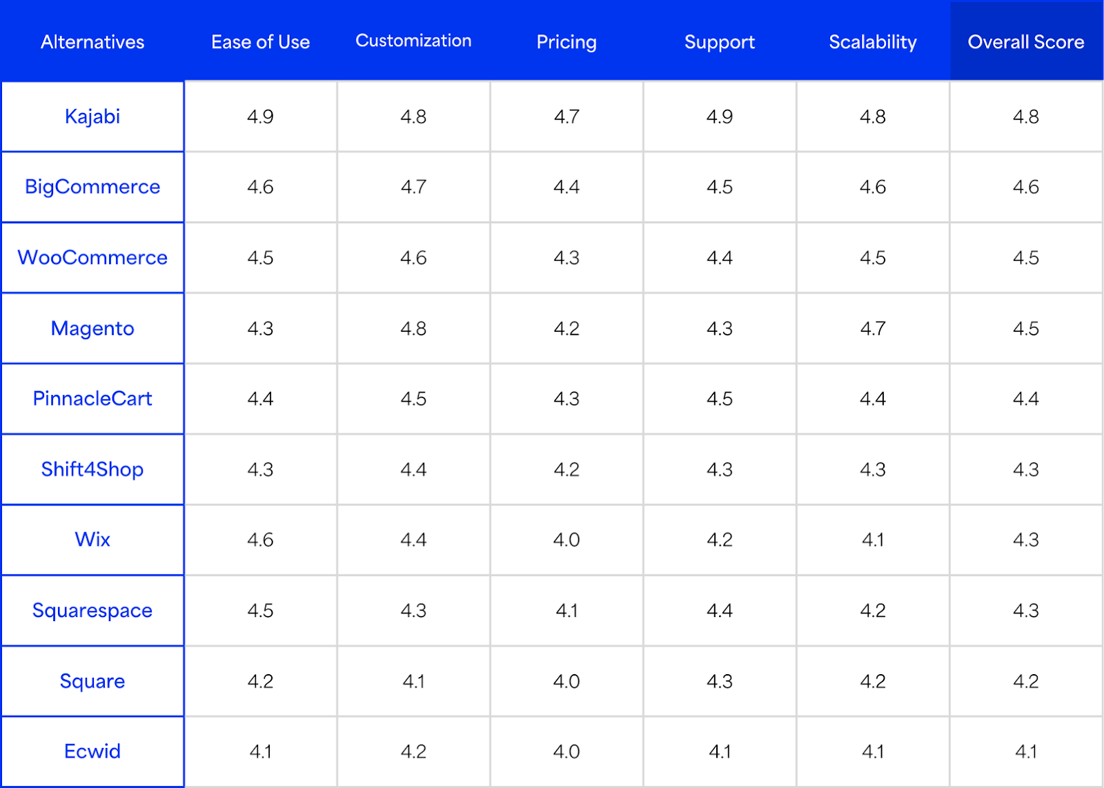 Table comparing the best Shopify alternatives