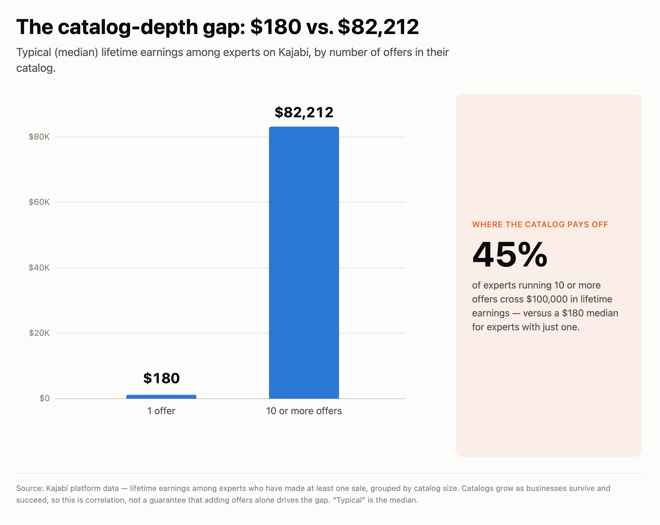 Bar chart comparing median lifetime earnings of $180 for experts with one offer to $82,212 for experts with ten or more offers.