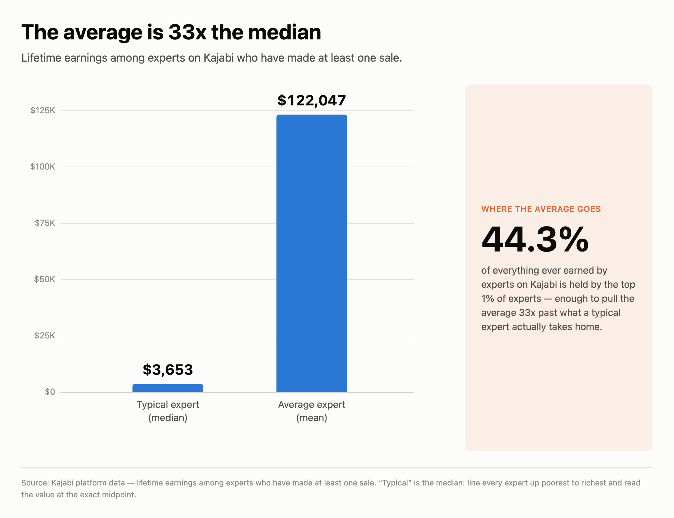 Bar chart comparing median lifetime earnings of $3,653 to average lifetime earnings of $122,047 among experts who have made at least one sale, showing the top 1% of experts hold 44.3% of everything ever earned.