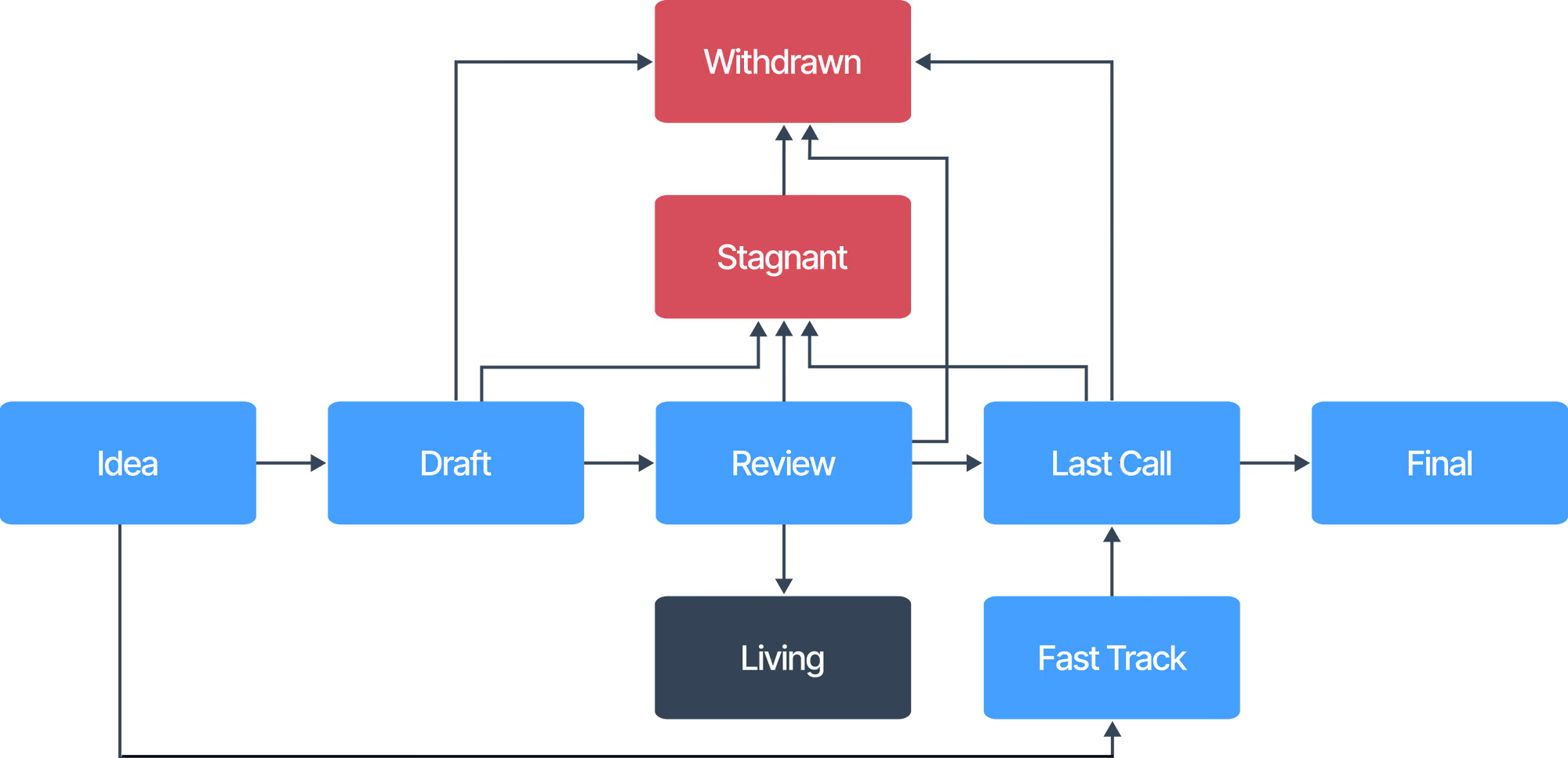 Diagram showing the different stages of the SIPs process