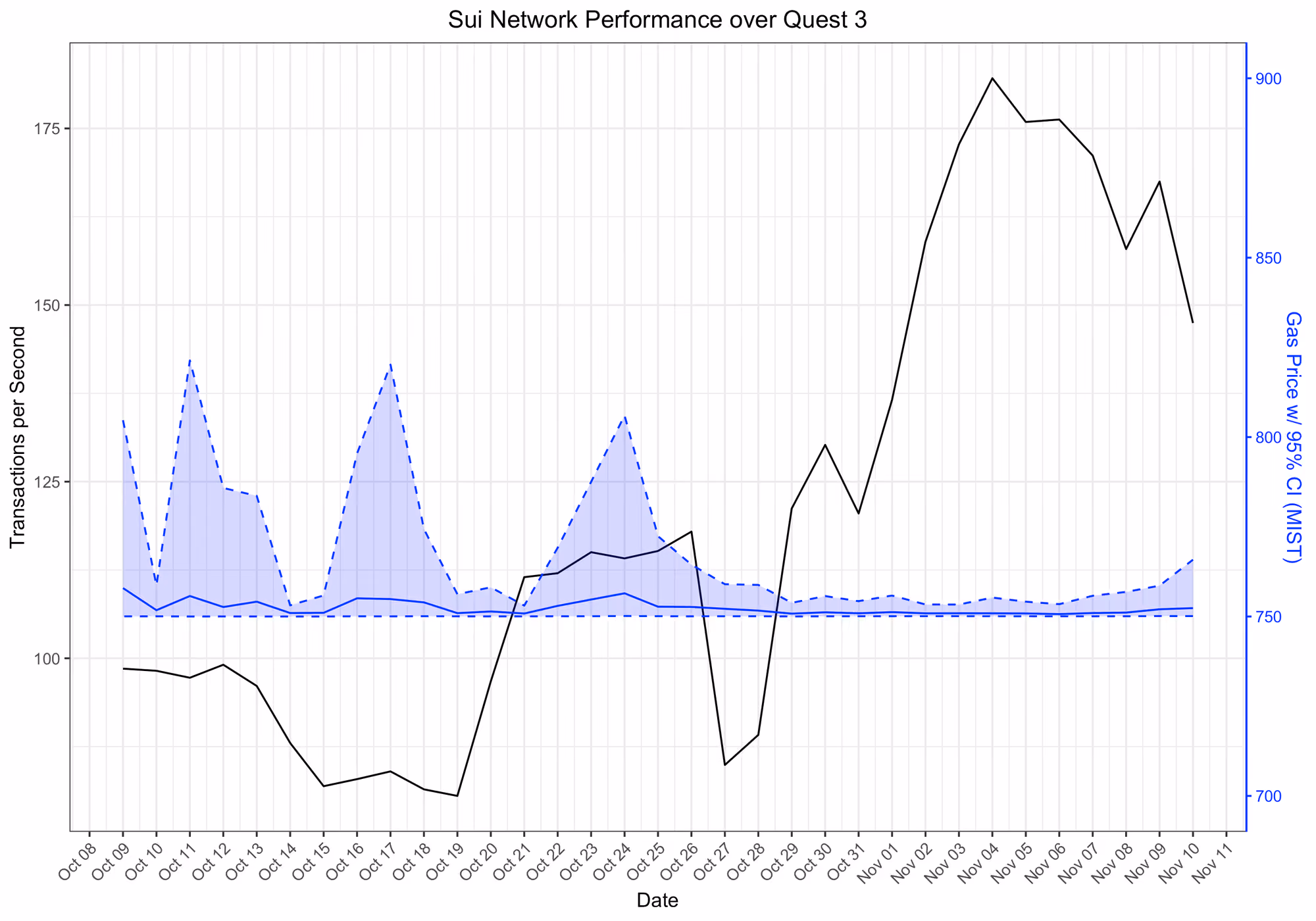 graph showing gas fees and transactions per second from October 8 to November 11