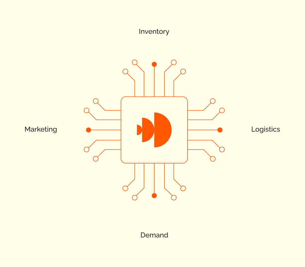 Central orange chip icon connected by lines to labels Inventory, Marketing, Logistics, and Demand around it.