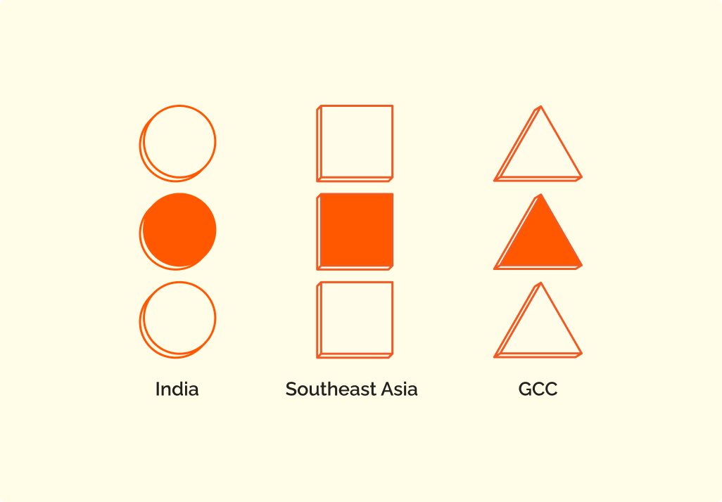 Three columns each with three shapes representing regions: India with three circles, middle one filled; Southeast Asia with three squares, middle one filled; GCC with three triangles, middle one filled.