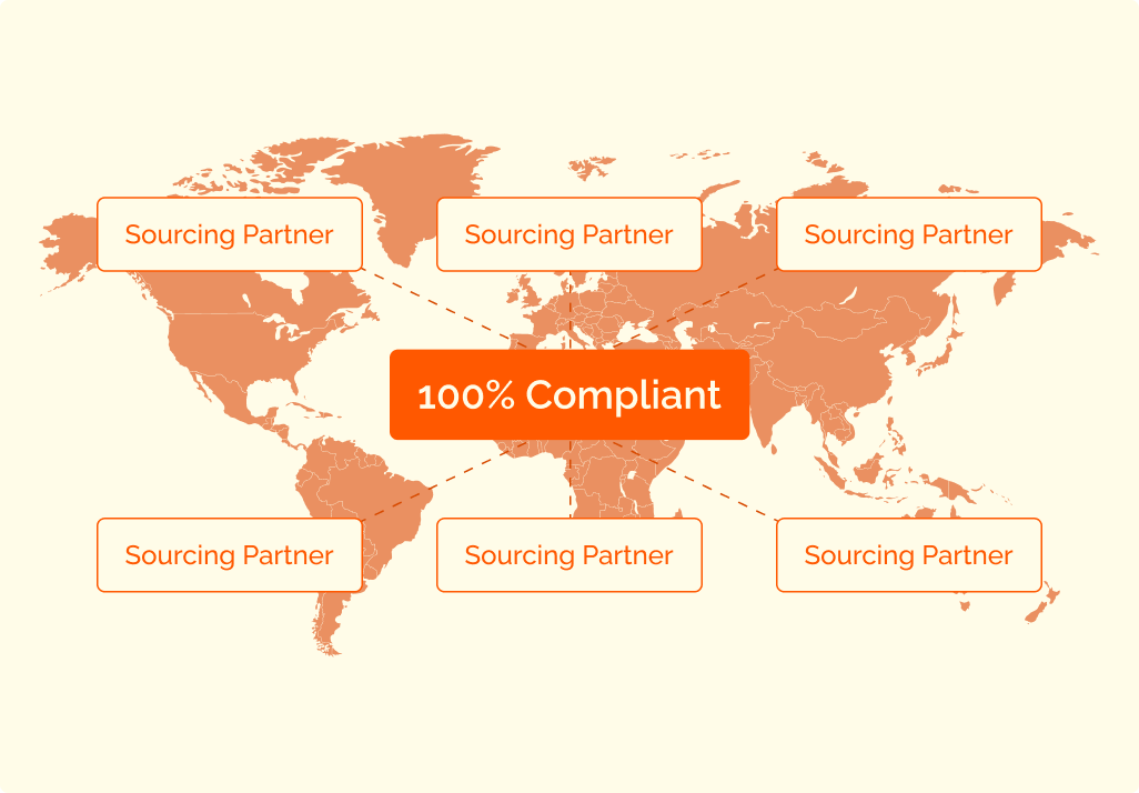 World map with six labels reading 'Sourcing Partner' connected by dashed lines to a central label that says '100% Compliant' in an orange box.