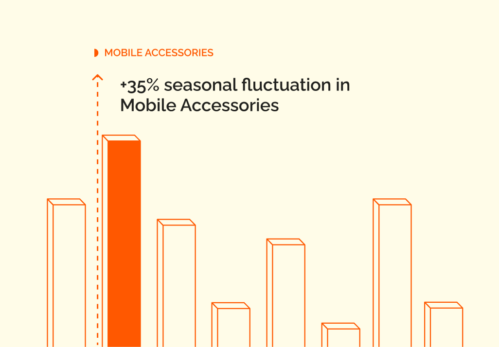 Bar chart showing +35% seasonal fluctuation in Mobile Accessories with one orange bar prominently higher than the others.