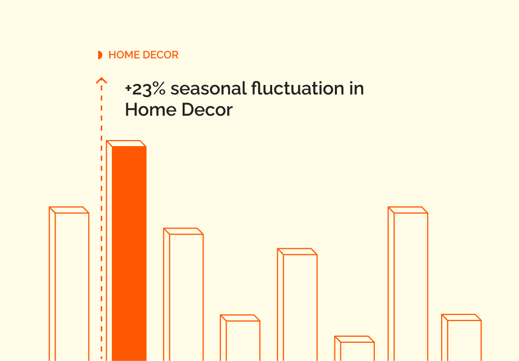 Bar chart showing a 23% seasonal fluctuation in Home Decor with an orange highlighted bar.