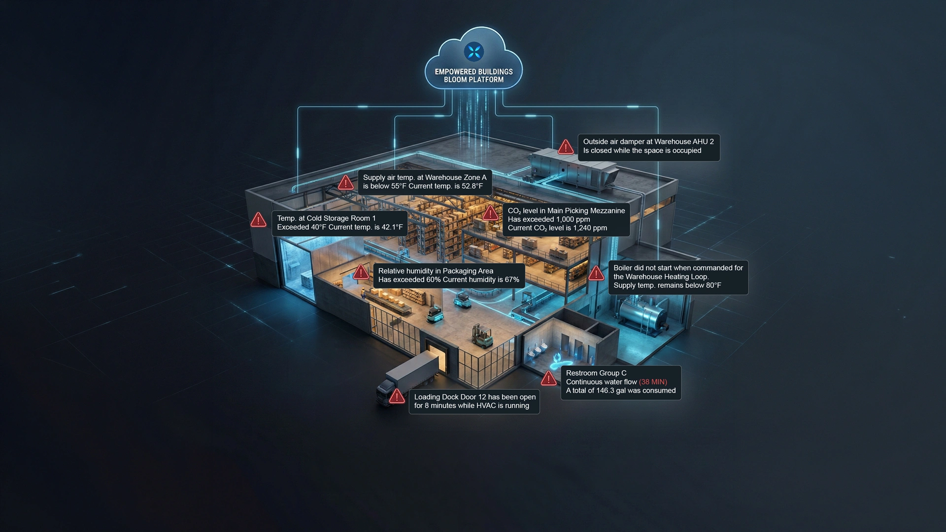 3D digital model of a warehouse connected to Empowered Buildings Bloom platform showing alerts for temperature, humidity, CO2 levels, door status, boiler malfunction, and water flow.