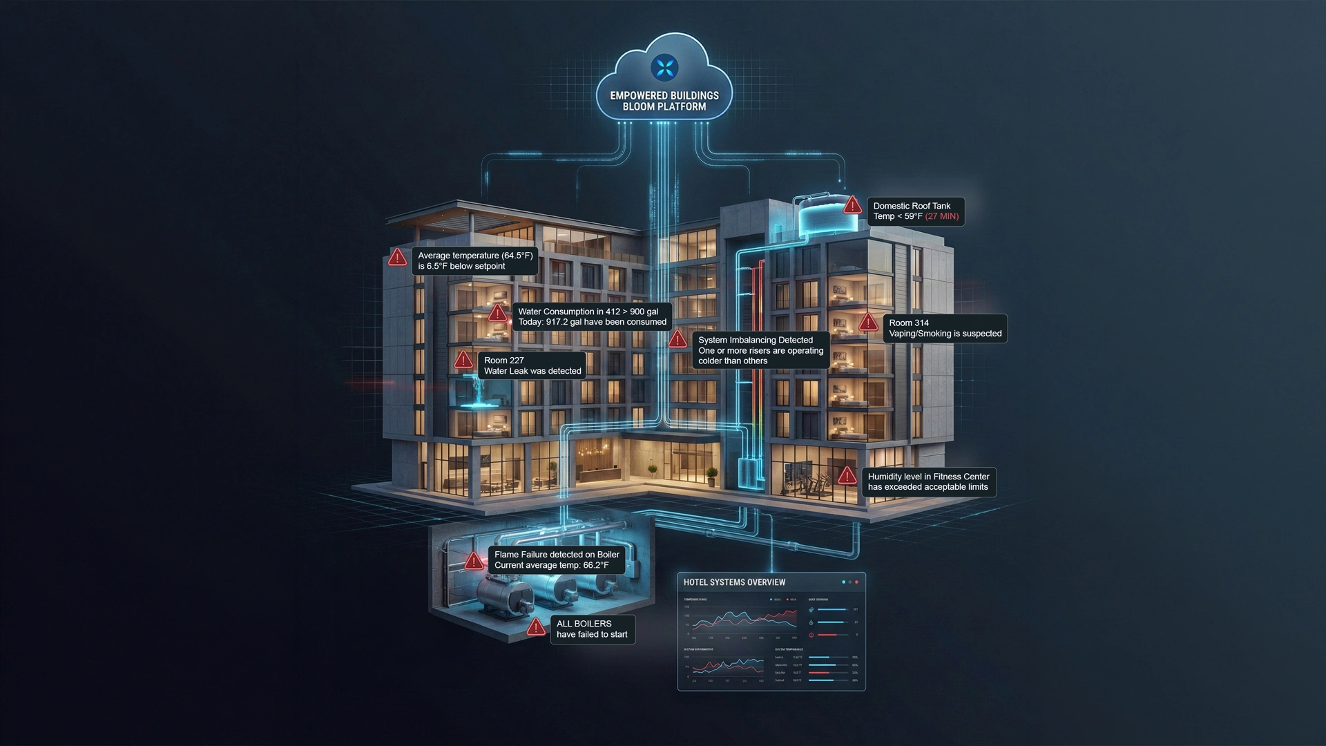 3D cutaway illustration of a smart building connected to the Empowered Buildings Bloom Platform showing alerts for water leak, low temperature, system imbalance, suspected vaping, humidity limits, boiler failure, and water consumption with a hotel systems overview panel.