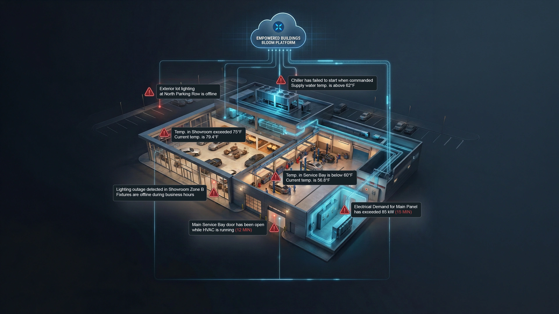 3D diagram of a building showing connected sensors to the Empowered Buildings Bloom Platform with alerts for lighting outages, temperature deviations, open service bay door, chiller failure, and electrical demand exceedance.
