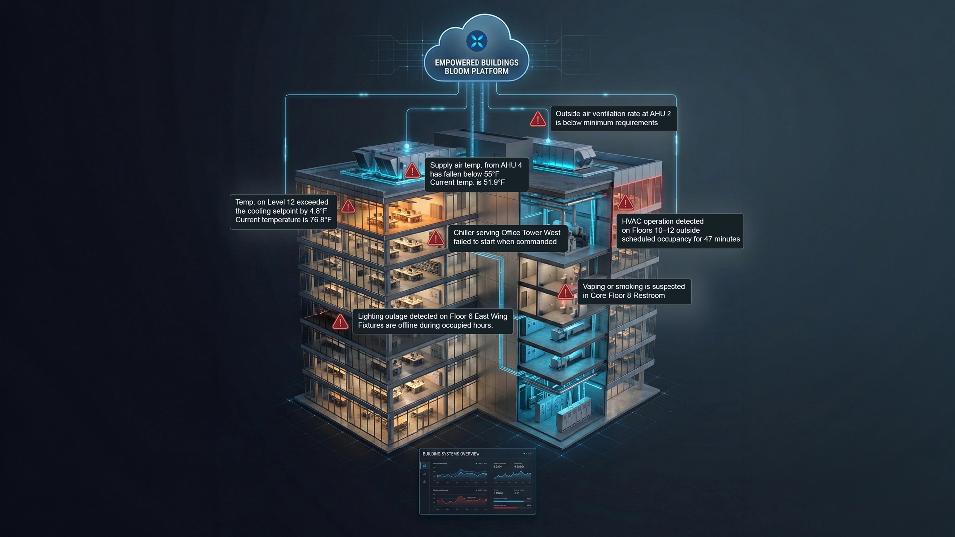 3D cross-section of a commercial building with the Empowered Buildings Bloom platform cloud at the top, showing various HVAC and lighting alerts on different floors.