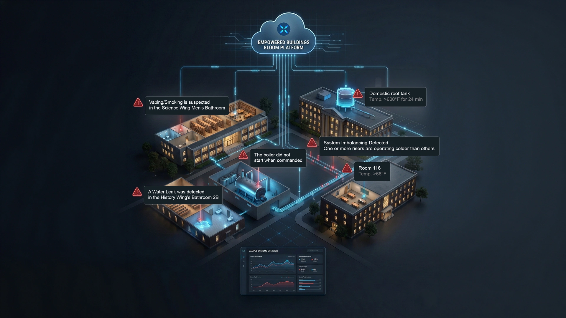 3D model of a campus with four buildings connected to the Empowered Buildings Bloom Platform showing alerts for vaping suspicion, water leak, boiler failure, roof tank temperature, system imbalance, and room temperature.