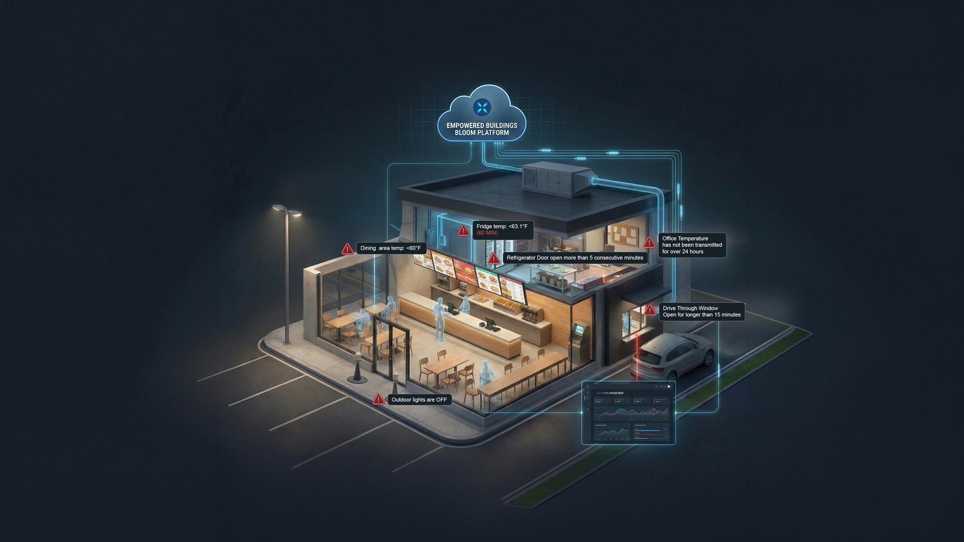 3D illustration of a quick food restaurant with smart alerts showing fridge temperature below 63.1°F, dining area temperature under 60°F, open refrigerator door, office temperature not transmitted for 24 hours, drive-through window open over 15 minutes, and outdoor lights off, connected to Empowered Buildings Bloom platform.