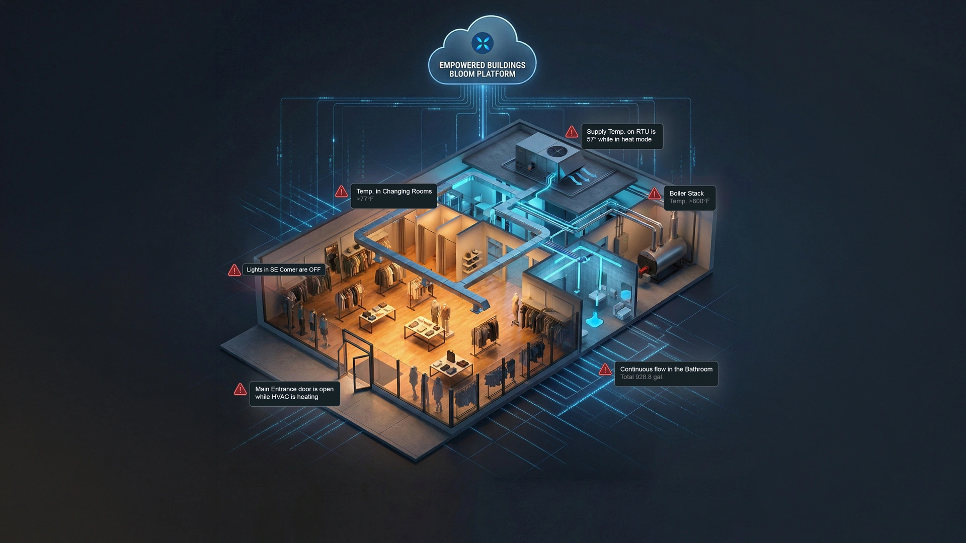 3D model of a retail building with a connected cloud labeled 'Empowered Buildings Bloom Platform' showing alerts for temperature, lighting, HVAC, boiler stack, and bathroom water flow.