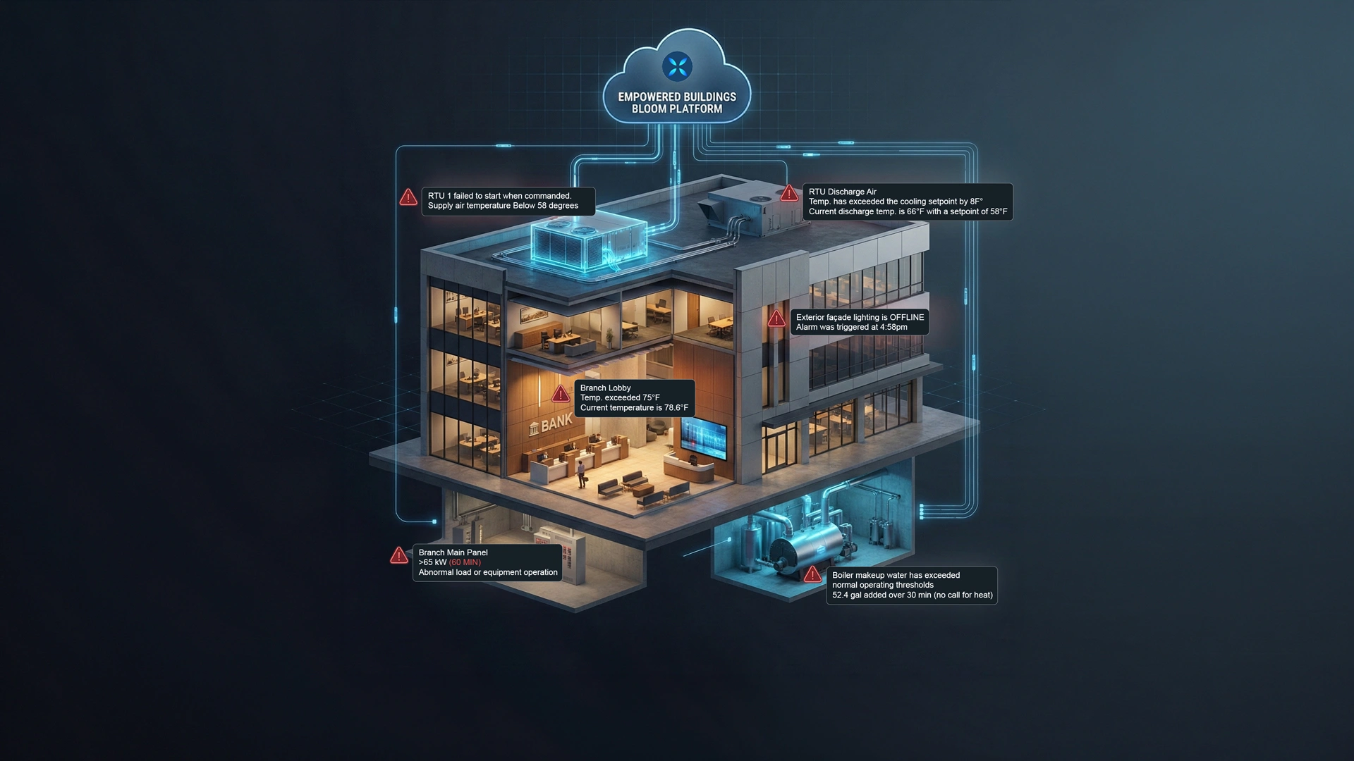 Cutaway view of a bank building with alerts for HVAC issues, lighting offline, abnormal load, and boiler water exceeding thresholds connected to Empowered Buildings Bloom Platform.