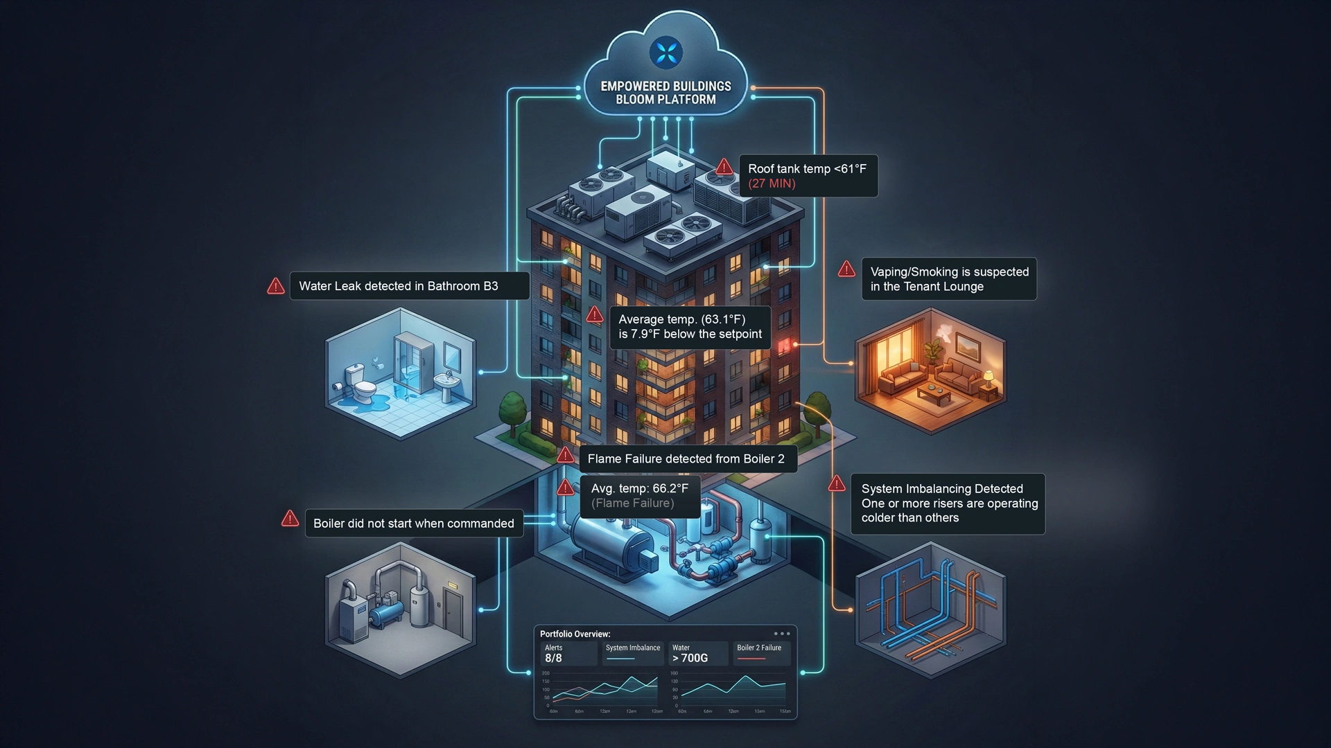 Diagram of a multifamily building connected to the Empowered Buildings Bloom Platform showing alerts for water leak in bathroom B3, roof tank temperature below 61°F, suspected vaping/smoking in tenant lounge, flame failure in Boiler 2, boiler failure to start, and system imbalance in risers below set temperature.