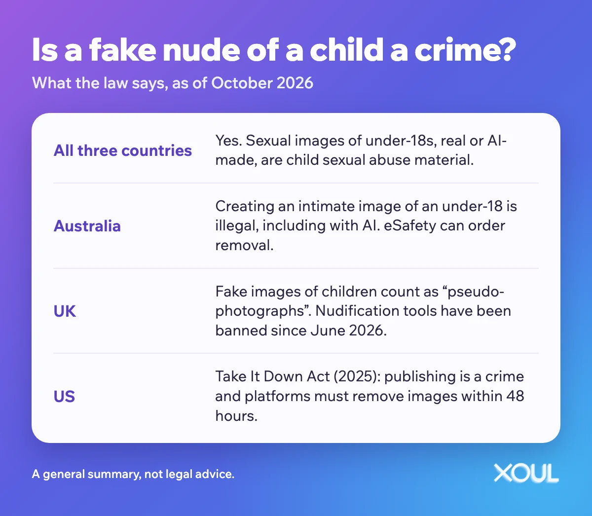 Table summarising what the law says about fake nudes of children in Australia, the UK and the US.